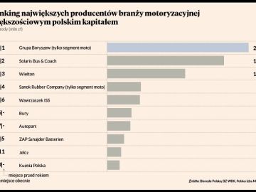 7 miejsce w branży moto